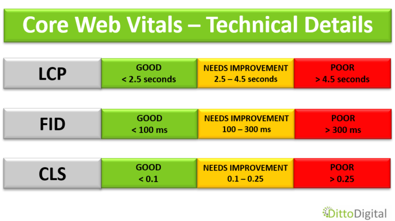 Core Web Vitals Technical Details