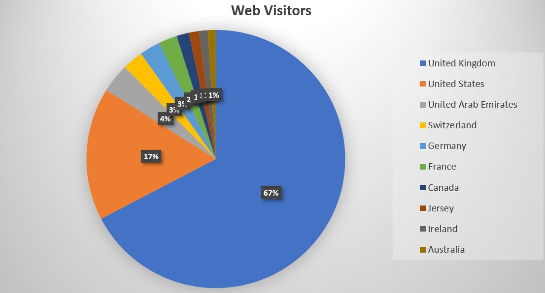Web Visitors by Country